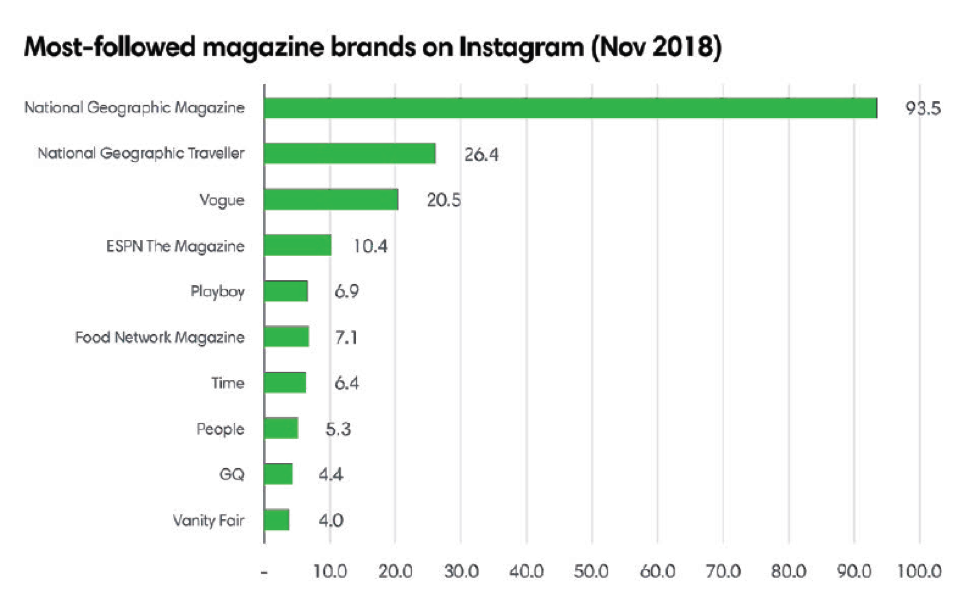most followed Insta ()