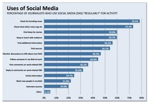 Uses of social media chart ()