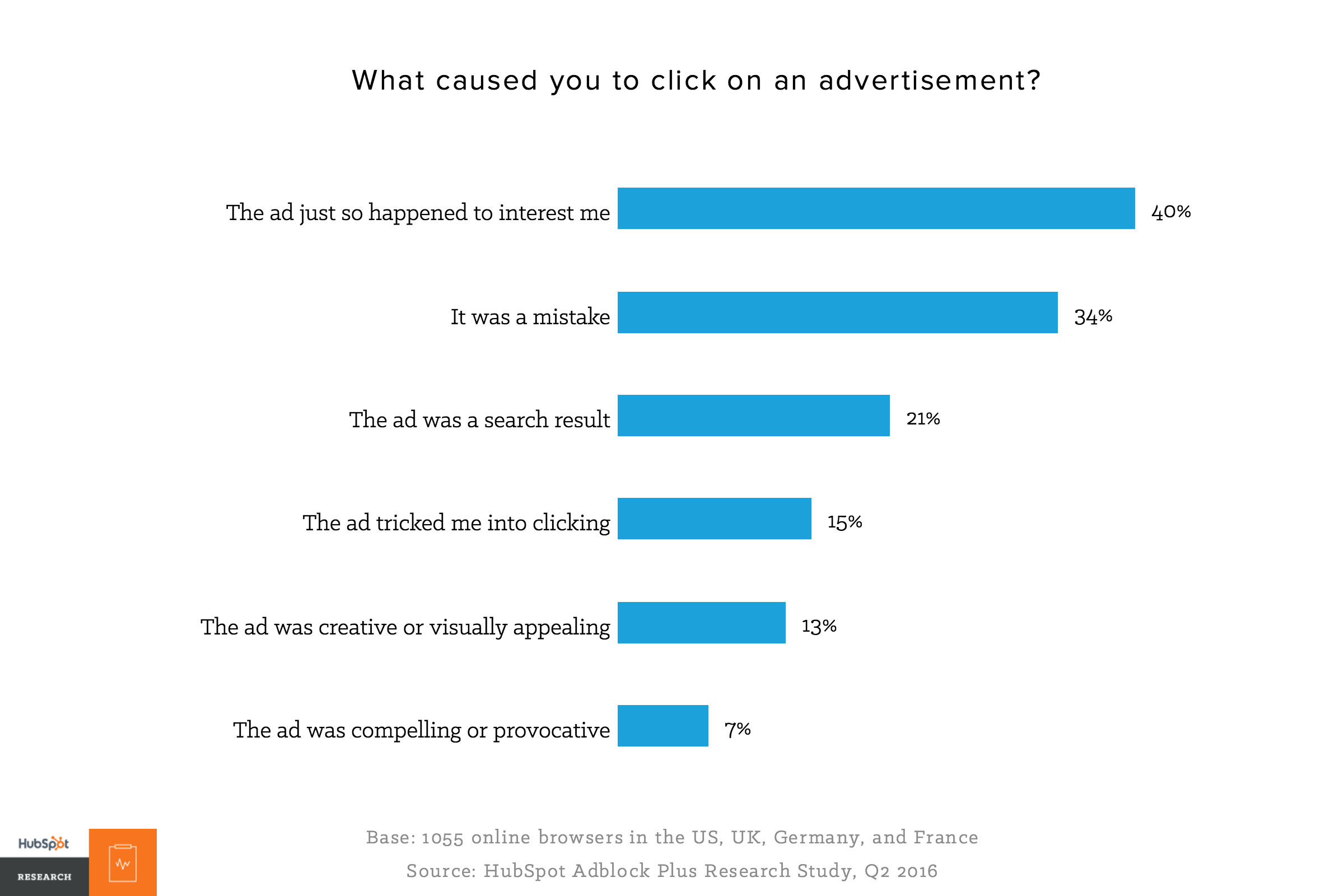 What caused you to click on an ad ()
