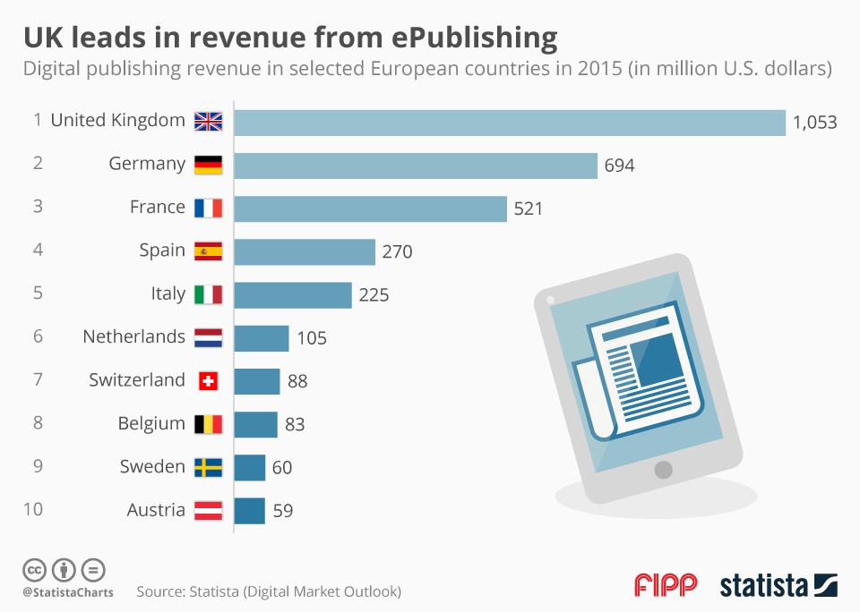 UK leads in revenue from ePublishing ()