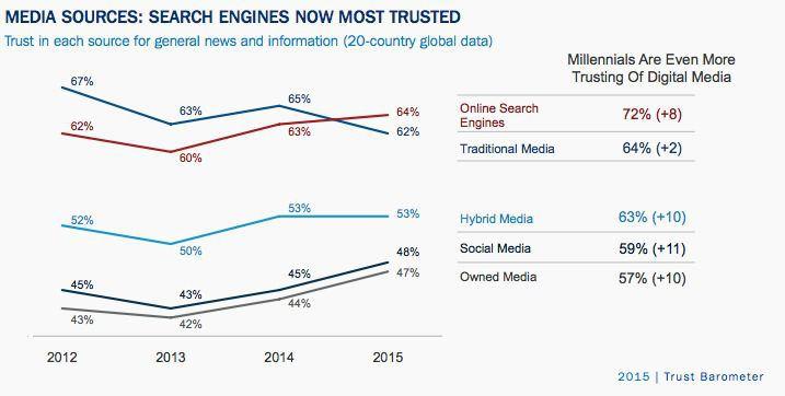 Trust barometer ()