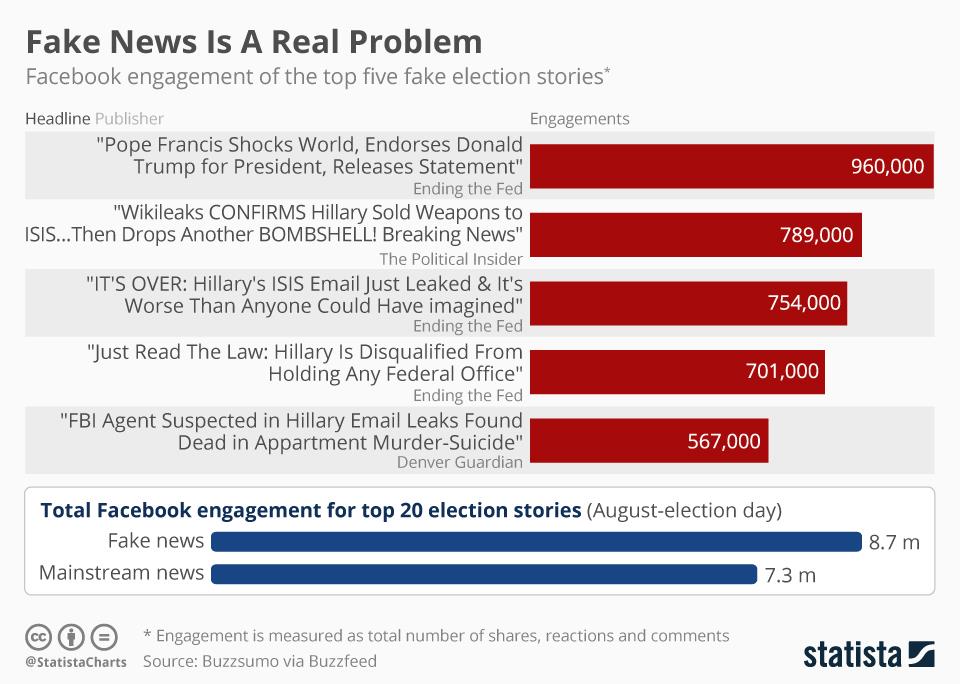 Fake news is a real problem ()