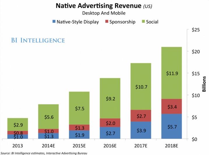  So what is native advertising really? ()