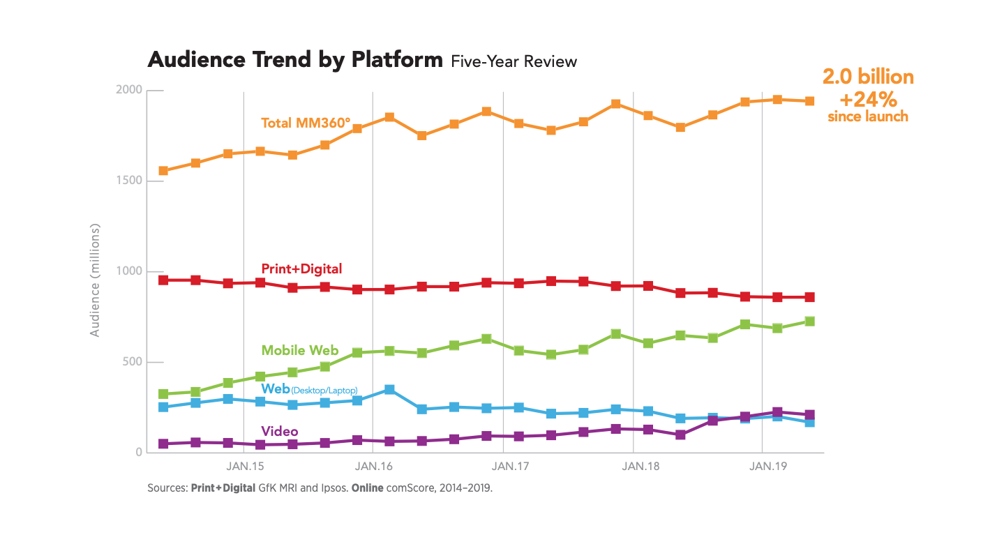 MPA Audience Trend by Platform ()