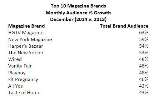 MPA Top 10 Magazine Brands monthly audience % growth Dec 2014 (MPA)