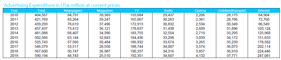 Zenith Expenditure Forecast 2010 - 2019 ()