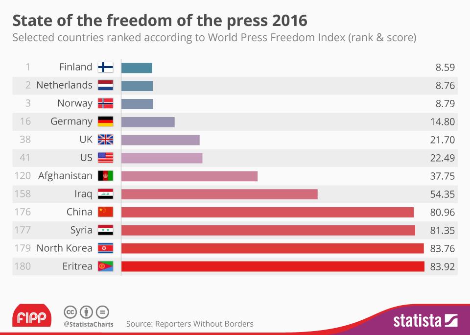 Chart of the week press freedom ()