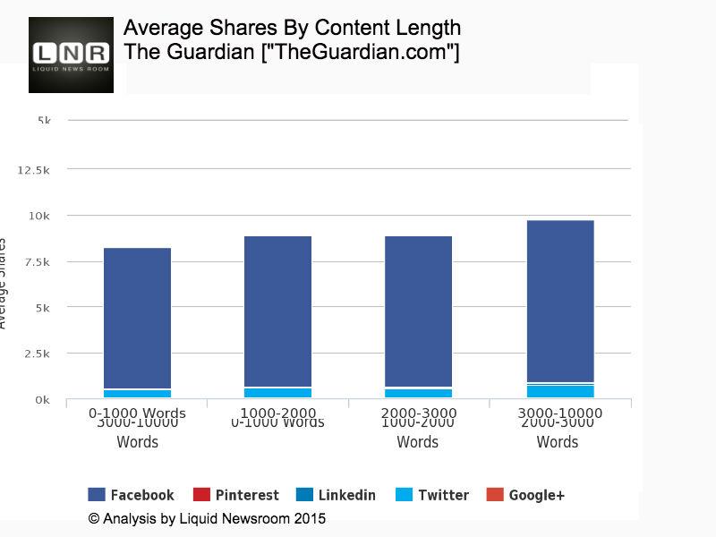 The Guardian average shares ()