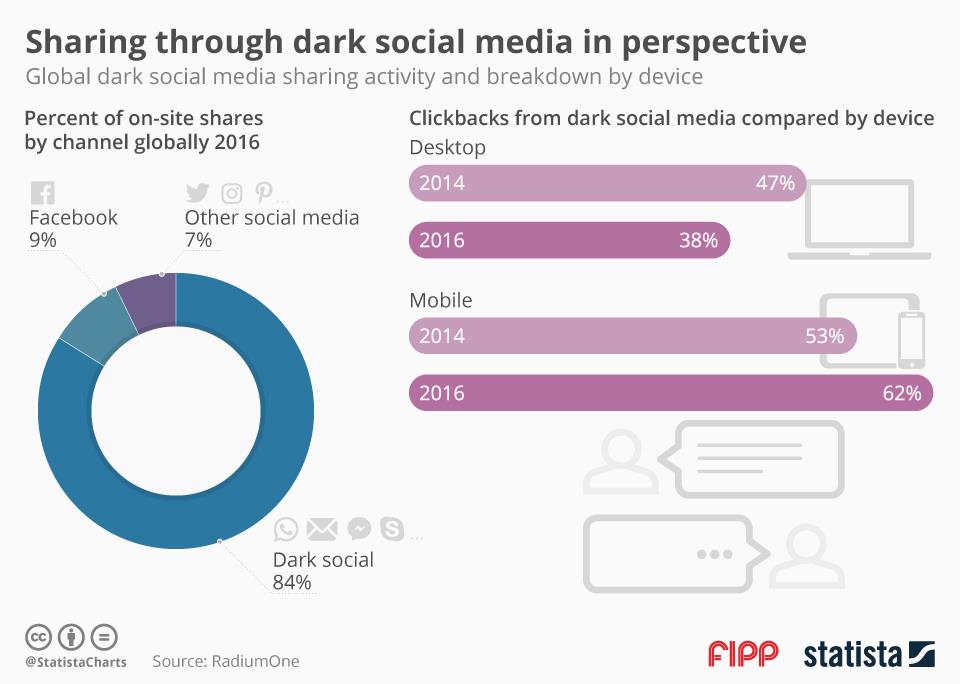 Chart of the week dark traffic ()