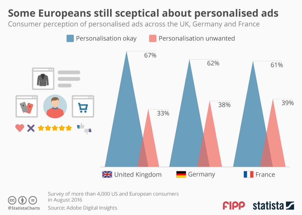 Chart of the week personalised ads ()