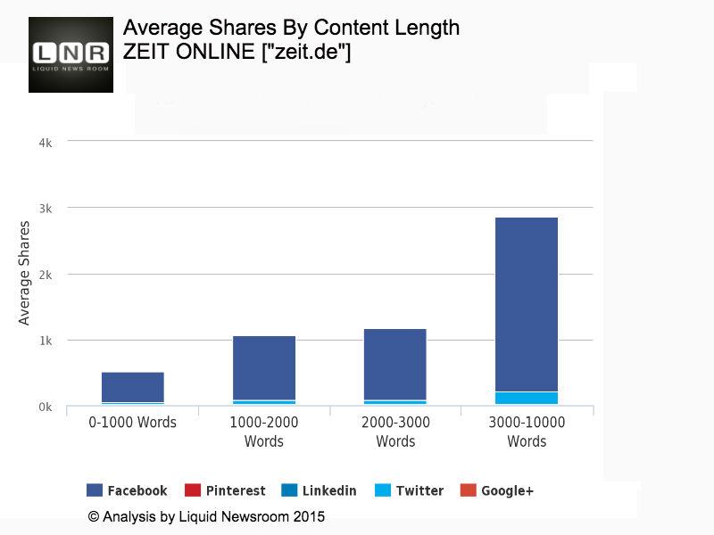 Zeit Online average shares ()