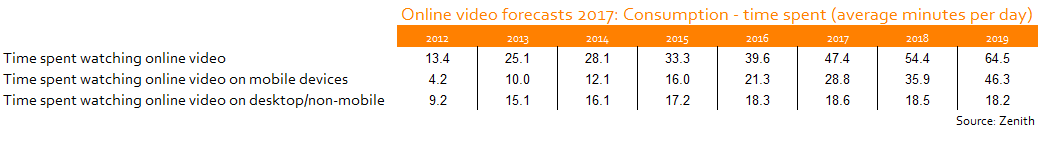Zenith Online Video Forecasts 2017: Consumption (Zenith)