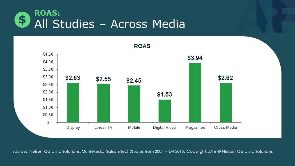 ROAS - All studies - Across all media (NCS)