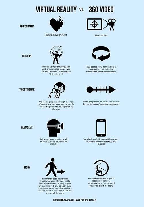 Virtual Reality vs 360 video (Sarah Ullman for The Jungle)
