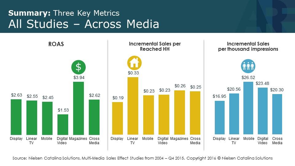 ROAS Summary - 3 key metrics - across all media (NCS)
