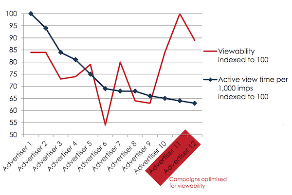 The Economist viewability chart ()