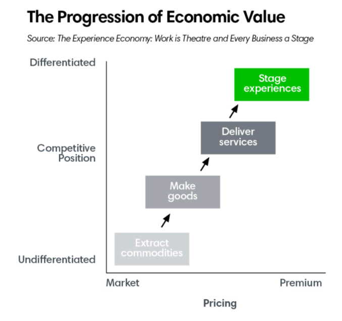 The progression of economic value ()