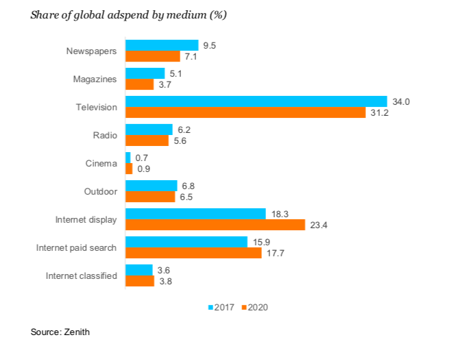 Global adspend by medium ()