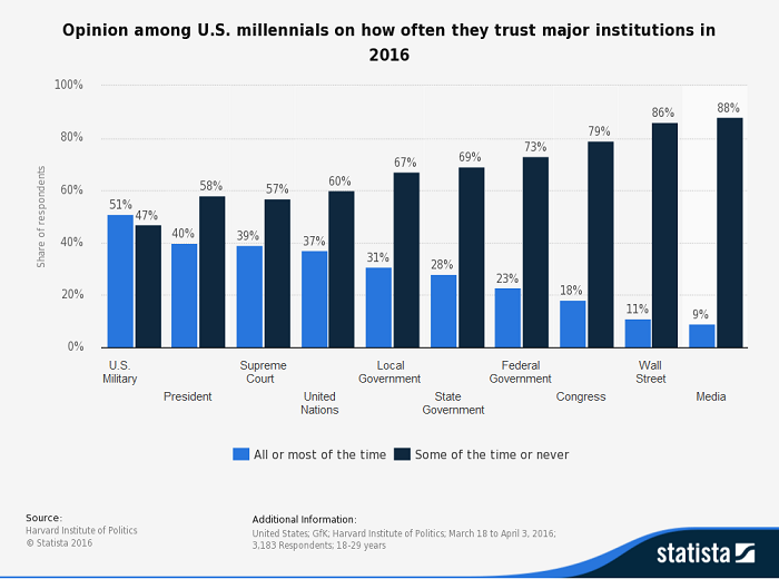 Statista trust millennials ()