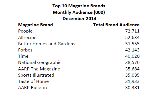 MPA Top 10 Magazine Brands monthly audience Dec 2014 (MPA)