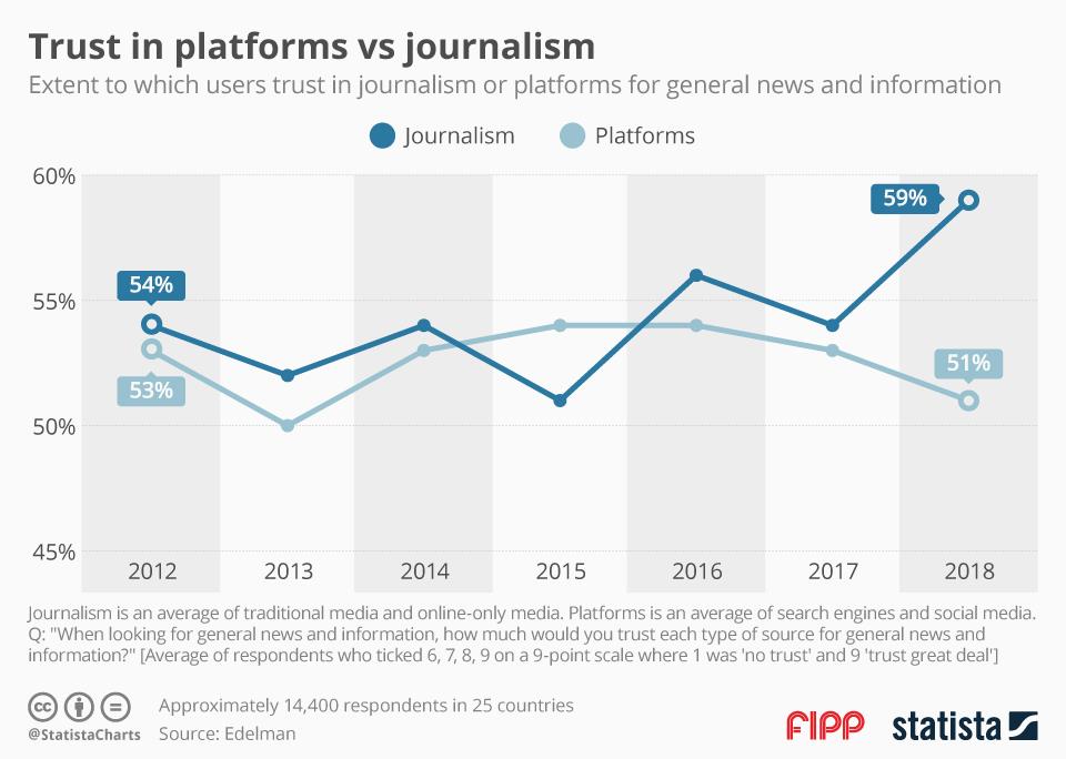 Chart of the week Trust in platforms vs journalism FIPP