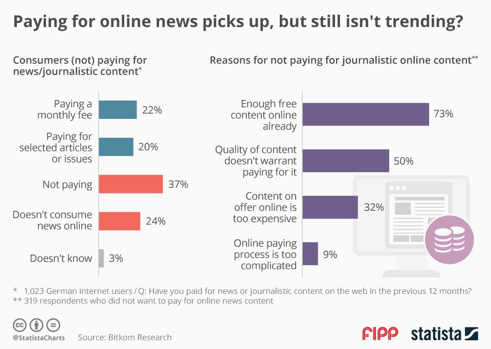Chart of the week paying for online news ()