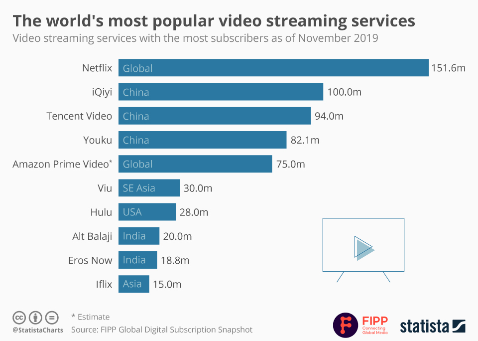 Movie streaming revenue