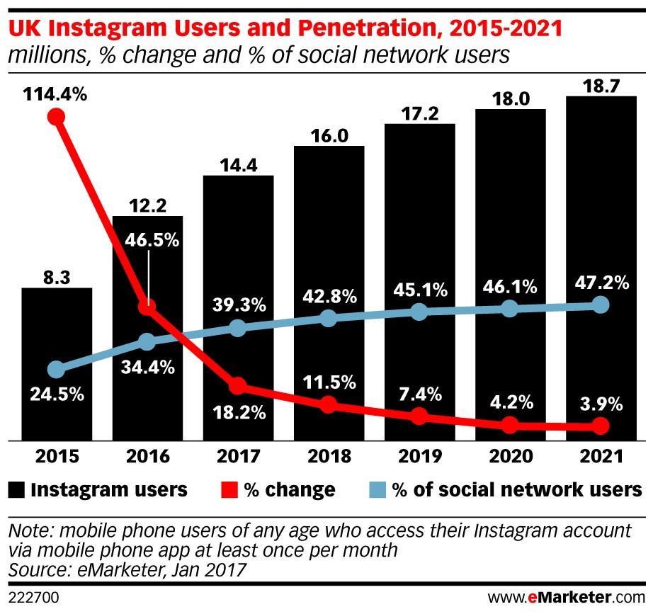 eMarketer UK Insta users ()