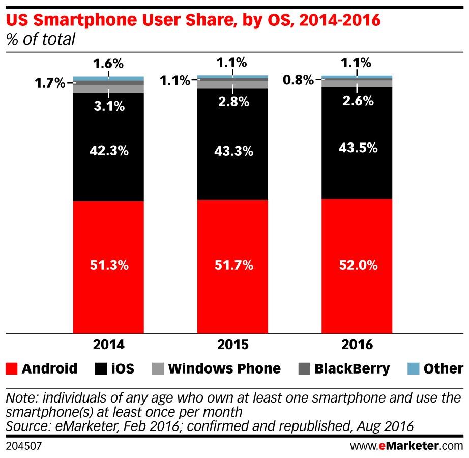 eMarketer US smartphone users ()