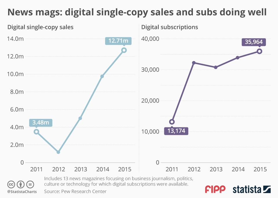 Chart of the week digital sales ()