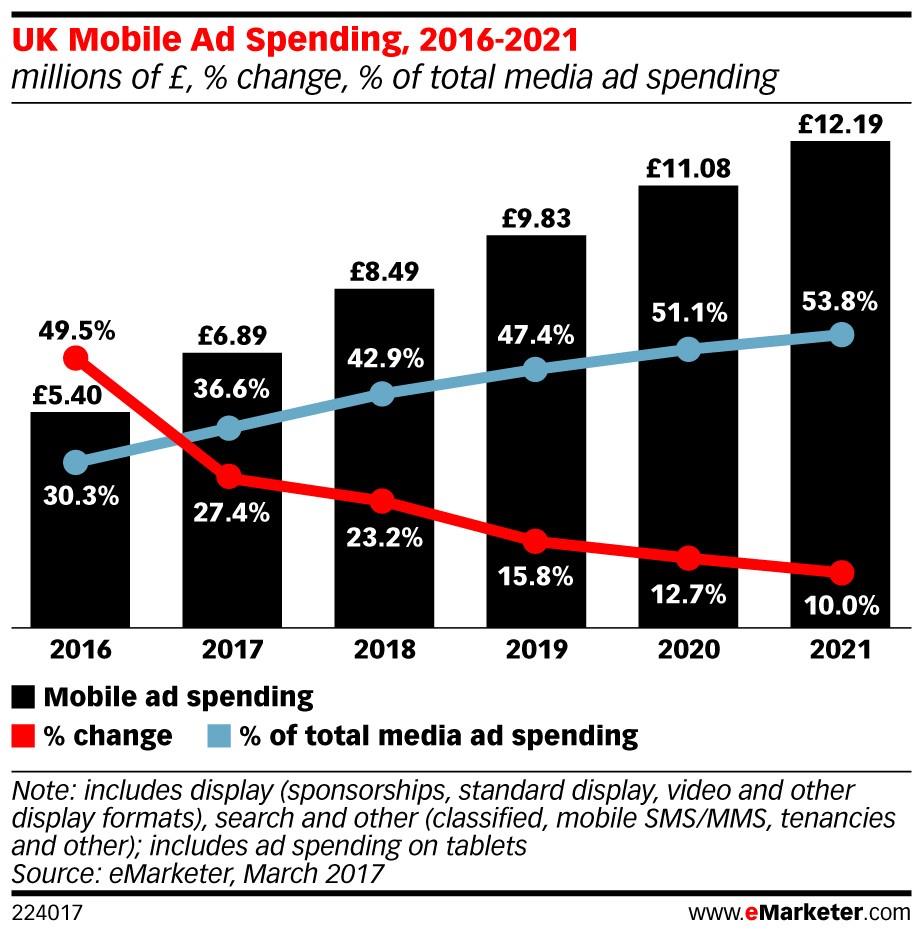 eMarketer Uk adspend ()