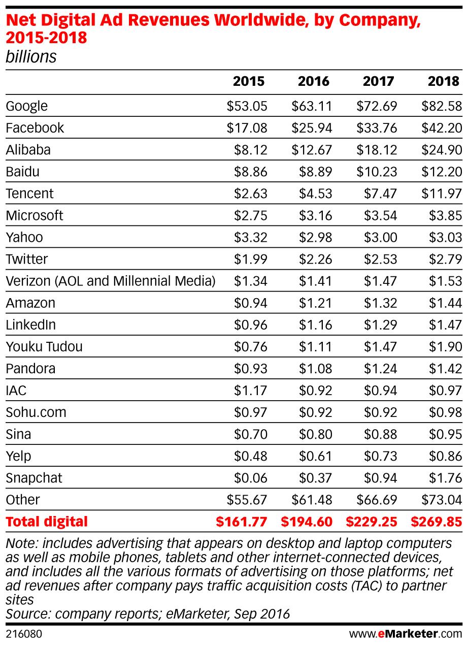 eMarketer net digital ad revenues ()