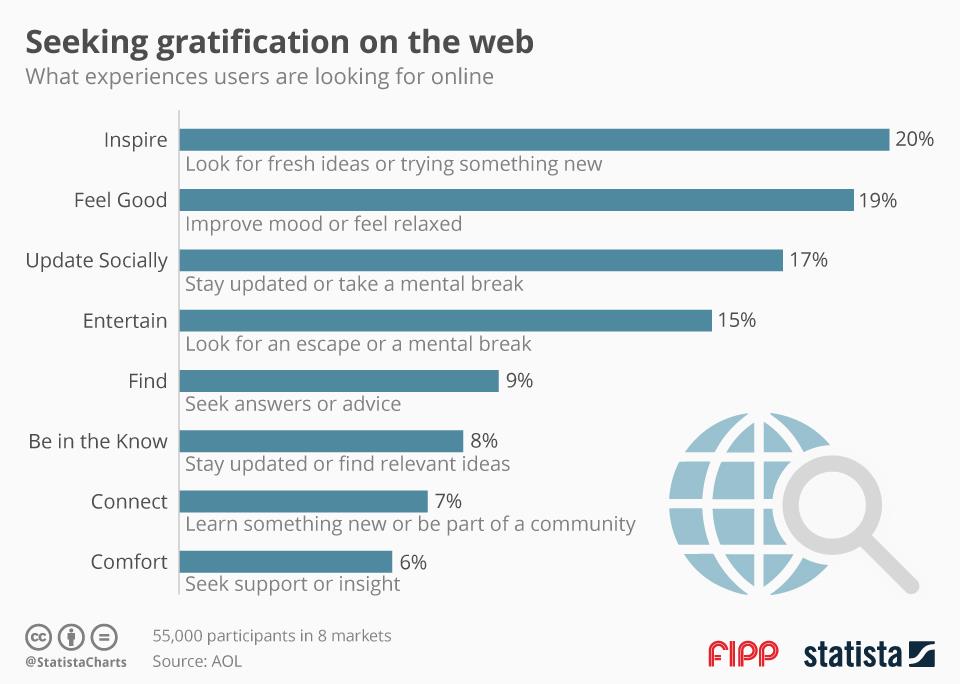 Chart of the week: Seeking gratification on the web ()