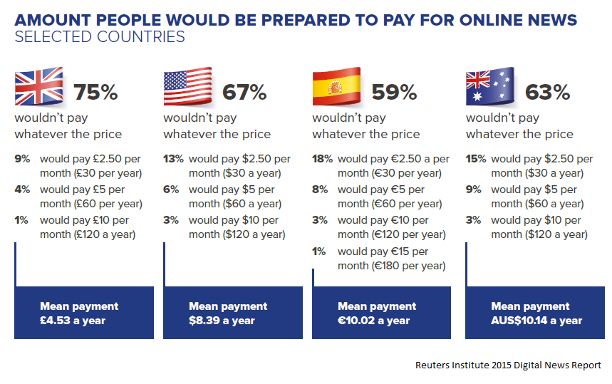 Amount people will pay for online news ()