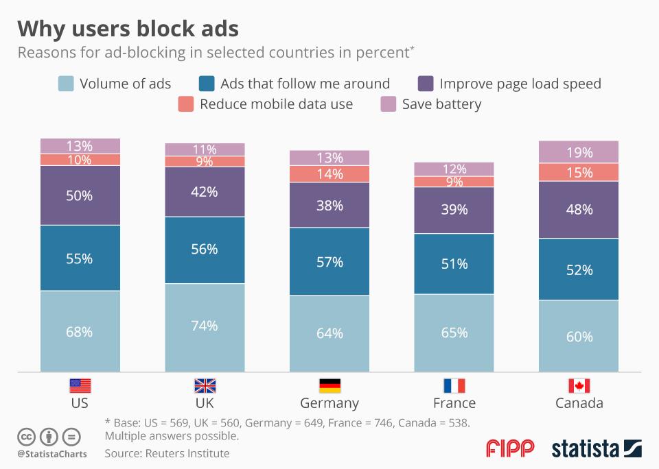 Why users block ads ()