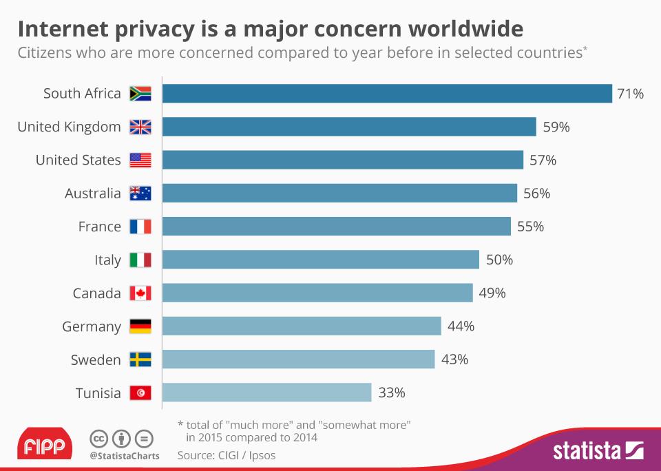 Chart of the week internet privacy ()