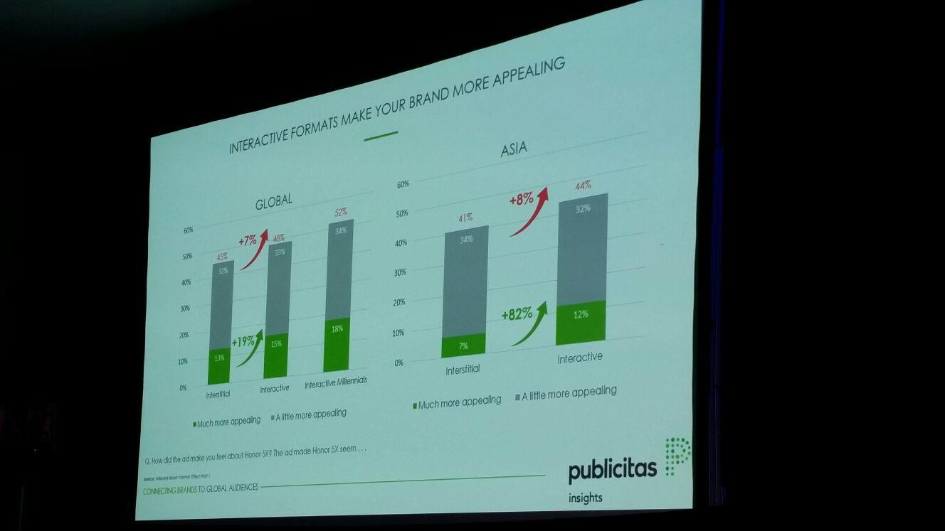 Interactive ads make brands more appealing ()