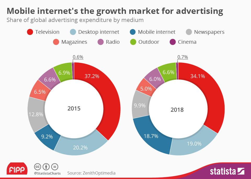 Chart of the week mobile adspend ()