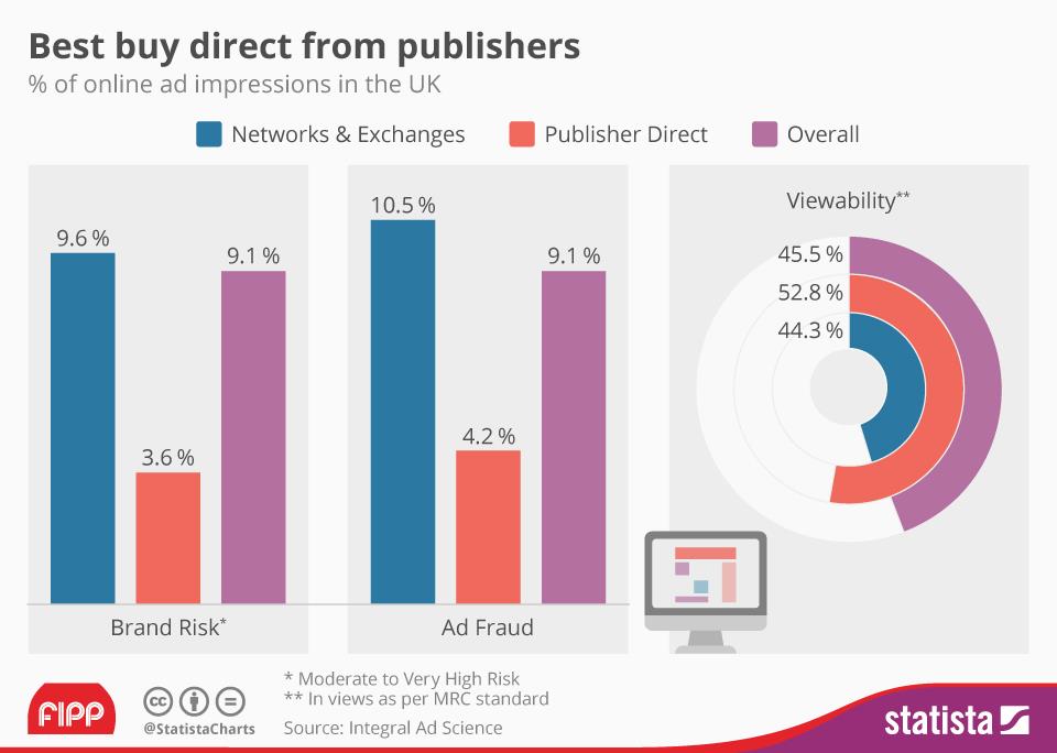 Best buy direct from publishers (Integral ad science / FIPP)