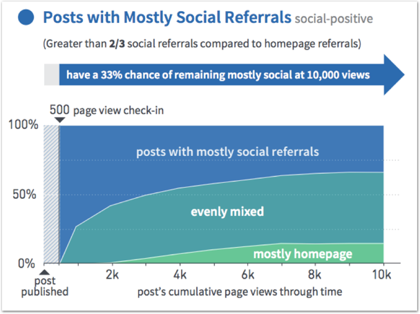 Parse.ly posts with mostly social ref ()
