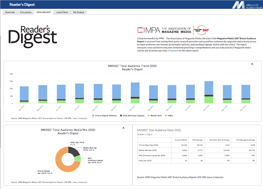 Readers Digest AAM MPA 360 ()
