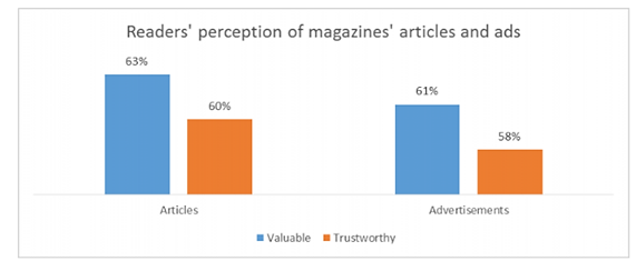 GFK magazine study ()