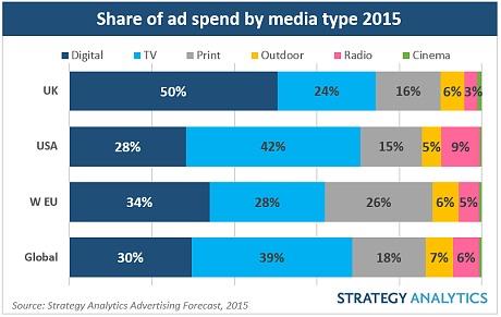 Strategy Analytics share of media advertising 2015 (Strategy Analytics)