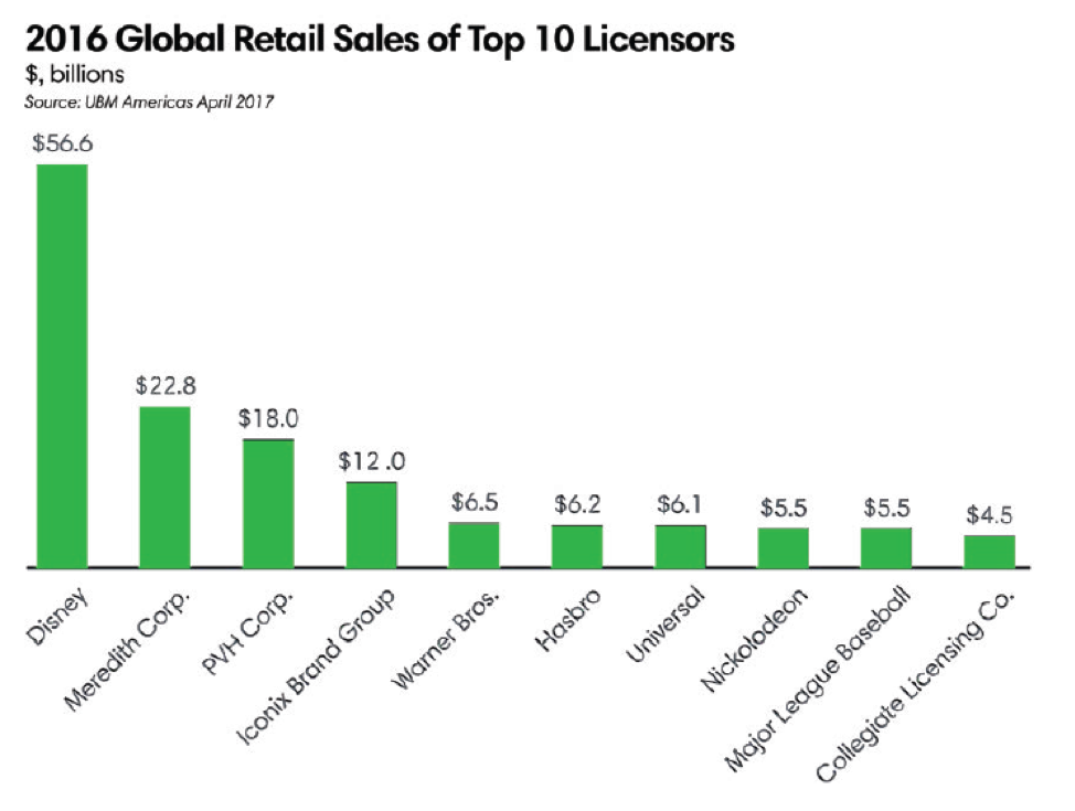 Licensors ()