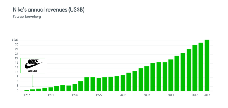 Nike revenue ()