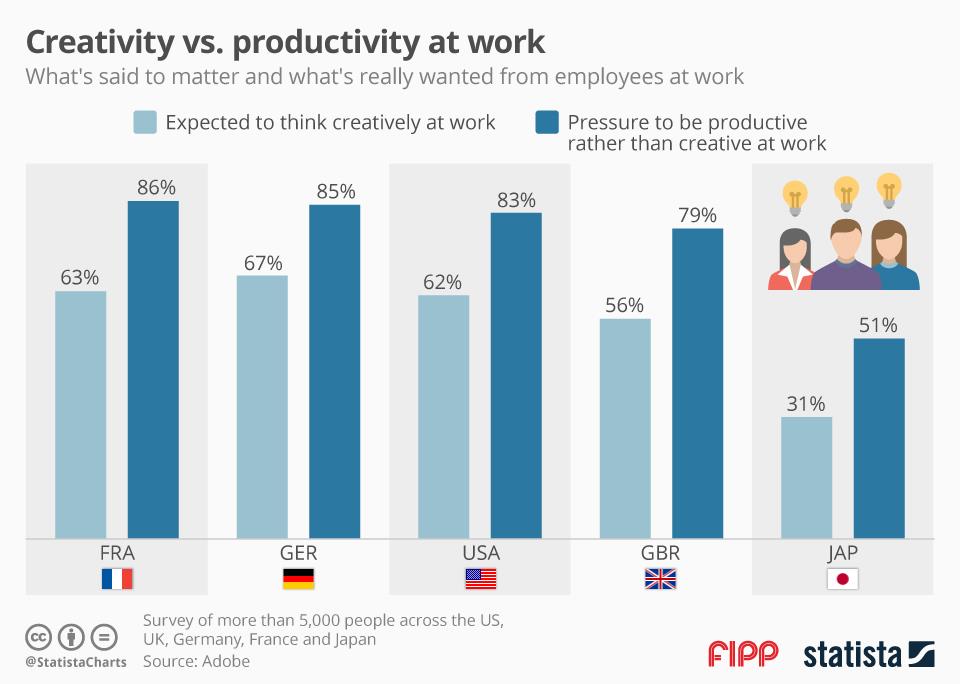 Chart of the week: Creativity counts, but please be productive while ...