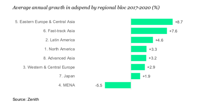 Growth by area ()