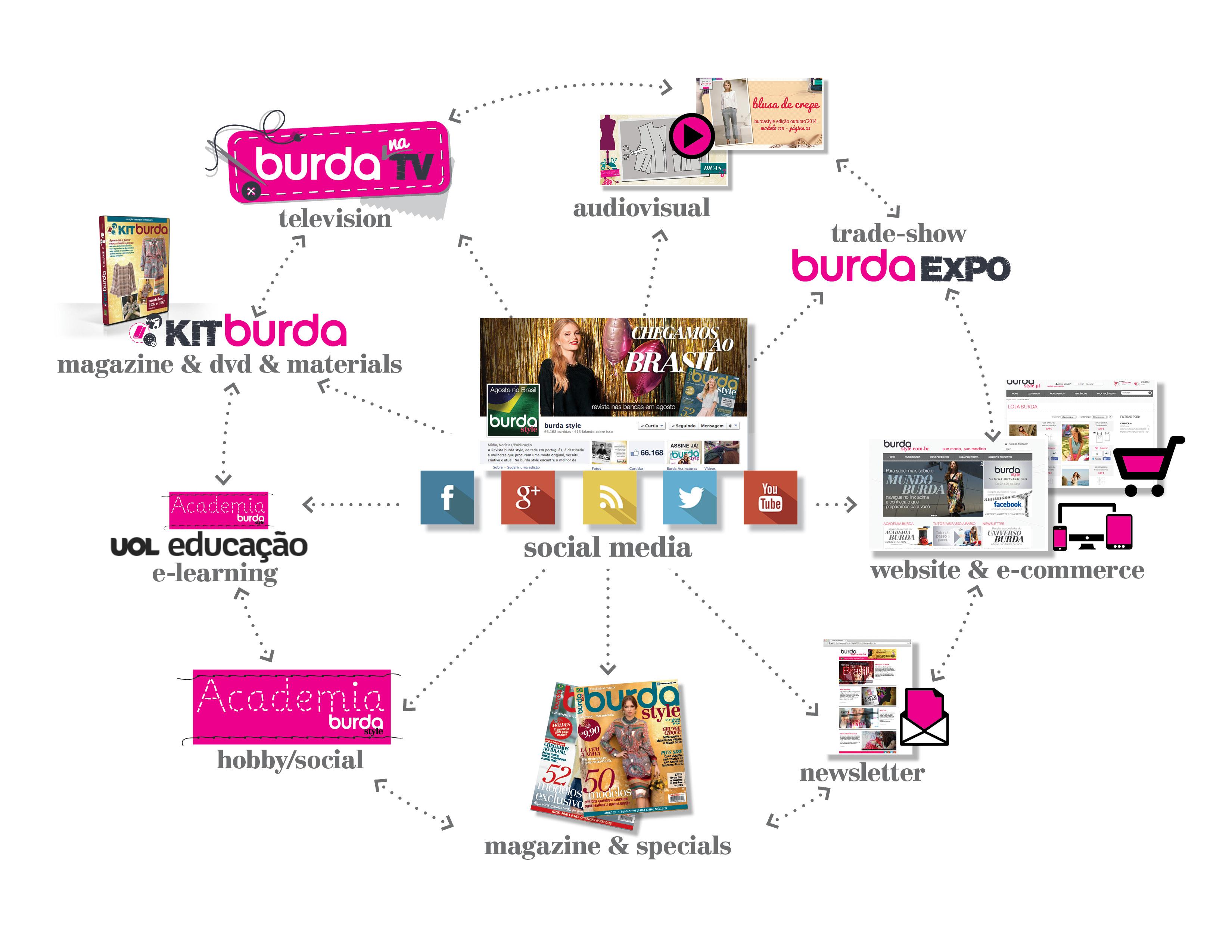 Burda Brazil ()