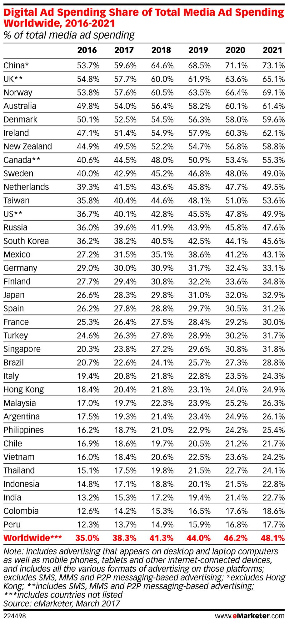 eMarketer 21 Mar ()