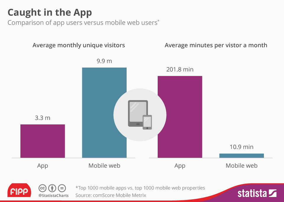 App vs web usage ()